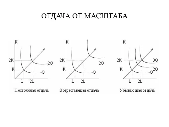 ОТДАЧА ОТ МАСШТАБА