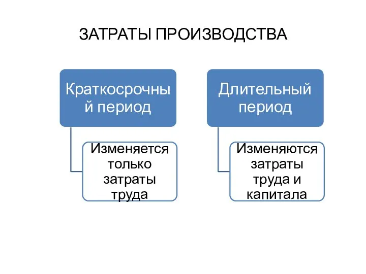 ЗАТРАТЫ ПРОИЗВОДСТВА