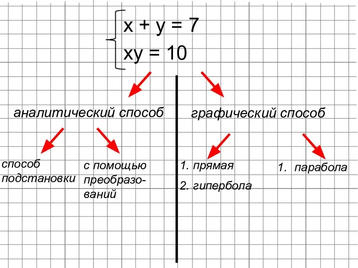 х + у = 7 ху = 10 аналитический способ графический