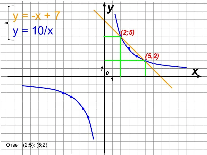 х у 0 1 1 (2;5) (5,2) у = 10/х у