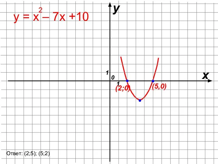 х у 0 1 1 (2;0) (5,0) у = х –