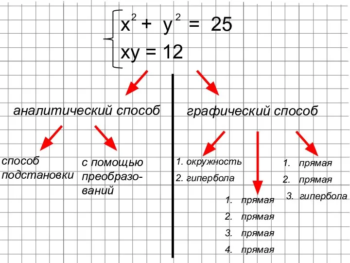 ху = 12 аналитический способ графический способ способ подстановки с помощью