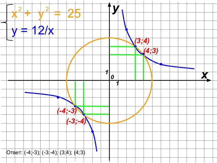 х у 0 1 1 (3;4) (4;3) (-3;-4) (-4;-3) Ответ: (-4;-3);