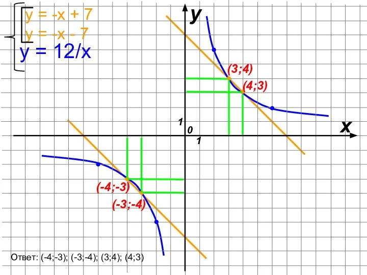 х у 0 1 1 (3;4) (4;3) (-3;-4) (-4;-3) Ответ: (-4;-3);