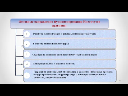 Развитие инновационной сферы; Поддержка малого и среднего бизнеса; Устранение региональных дисбалансов