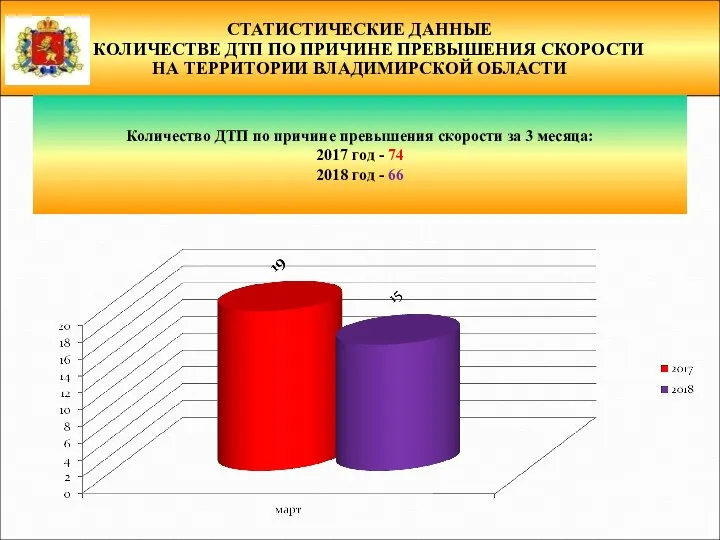 СТАТИСТИЧЕСКИЕ ДАННЫЕ О КОЛИЧЕСТВЕ ДТП ПО ПРИЧИНЕ ПРЕВЫШЕНИЯ СКОРОСТИ НА ТЕРРИТОРИИ