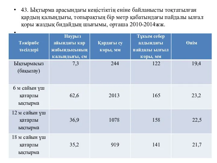 43. Ықтырма арасындағы кеңістіктің еніне байланысты тоқтатылған қардың қалыңдығы, топырақтың бір