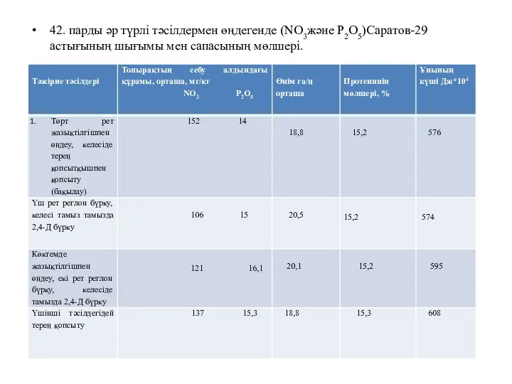 42. парды әр түрлі тәсілдермен өңдегенде (NO3және P2O5)Саратов-29 астығының шығымы мен сапасының мөлшері.