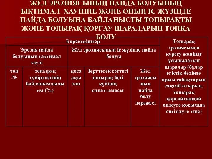 ЖЕЛ ЭРОЗИЯСЫНЫҢ ПАЙДА БОЛУЫНЫҢ ЫҚТИМАЛ ХАУПІНЕ ЖӘНЕ ОНЫҢ ІС ЖҮЗІНДЕ ПАЙДА