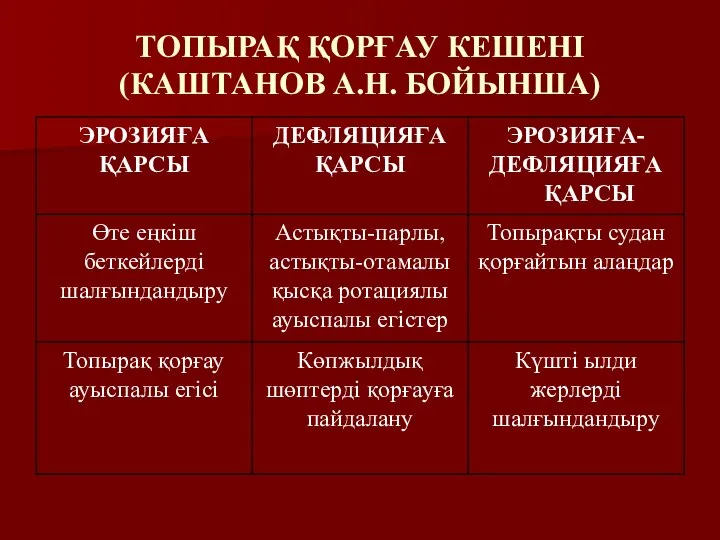 ТОПЫРАҚ ҚОРҒАУ КЕШЕНІ (КАШТАНОВ А.Н. БОЙЫНША)