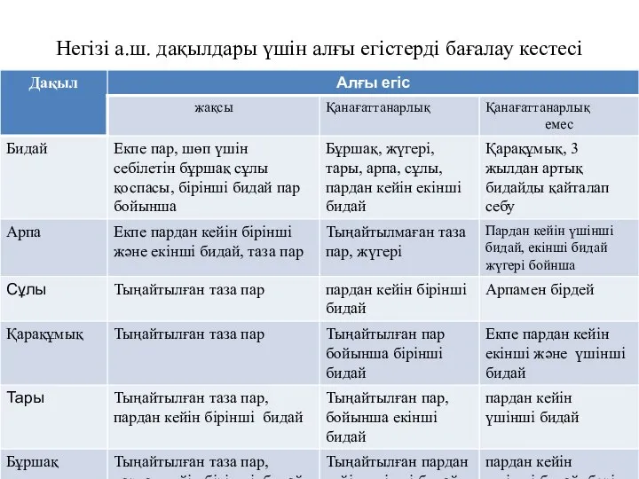 Негізі а.ш. дақылдары үшін алғы егістерді бағалау кестесі