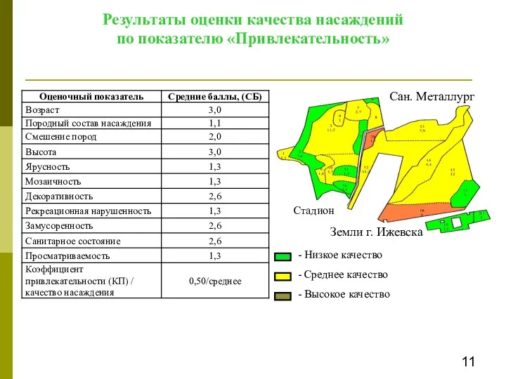 Результаты оценки качества насаждений по показателю «Привлекательность» 11 Сан. Металлург Земли