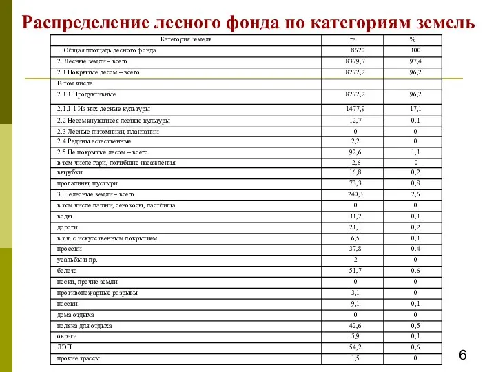 Распределение лесного фонда по категориям земель 6