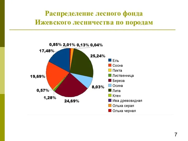 Распределение лесного фонда Ижевского лесничества по породам 7