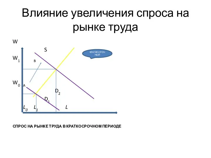 Влияние увеличения спроса на рынке труда W S W1 B W0