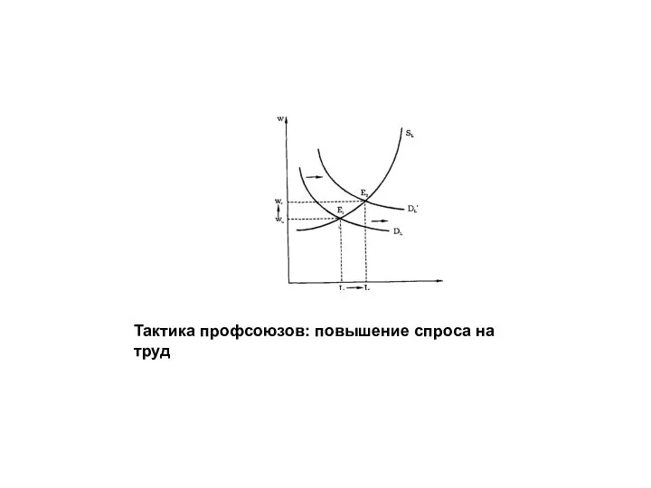 Тактика профсоюзов: повышение спроса на труд