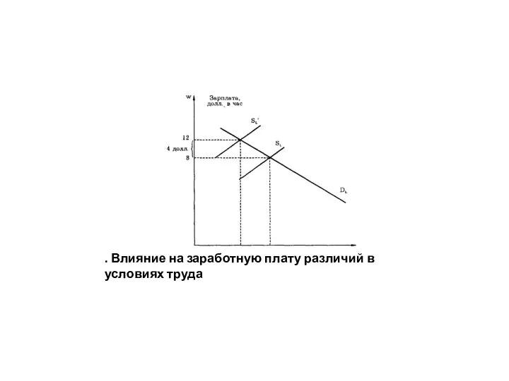 . Влияние на заработную плату различий в условиях труда