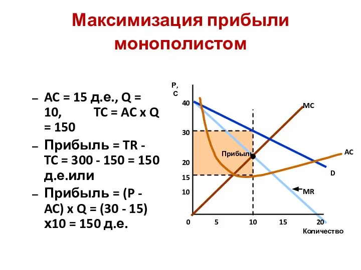 Максимизация прибыли монополистом AC = 15 д.е., Q = 10, TC