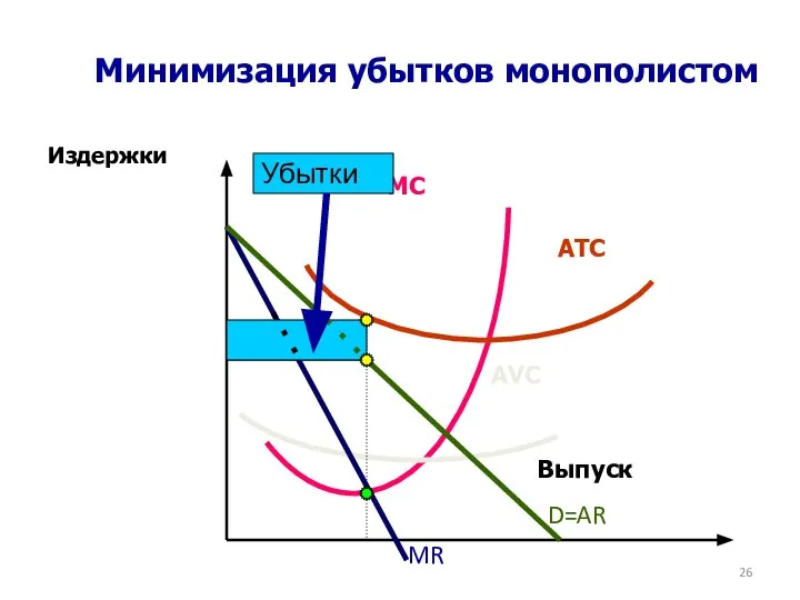 Минимизация убытков монополистом Издержки MC ATC AVC Выпуск MR D=AR Убытки