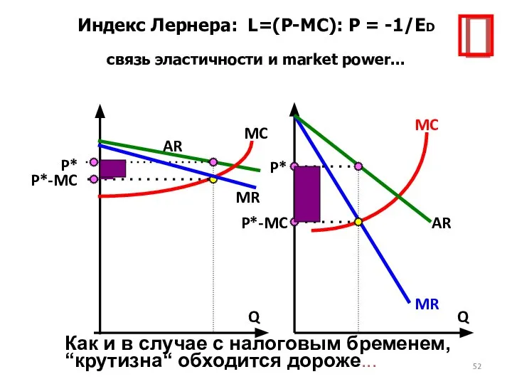 Индекс Лернера: L=(P-MC): P = -1/ED связь эластичности и market power...