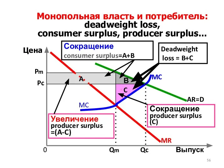 Mонопольная власть и потребитель: deadweight loss, consumer surplus, producer surplus... Цена
