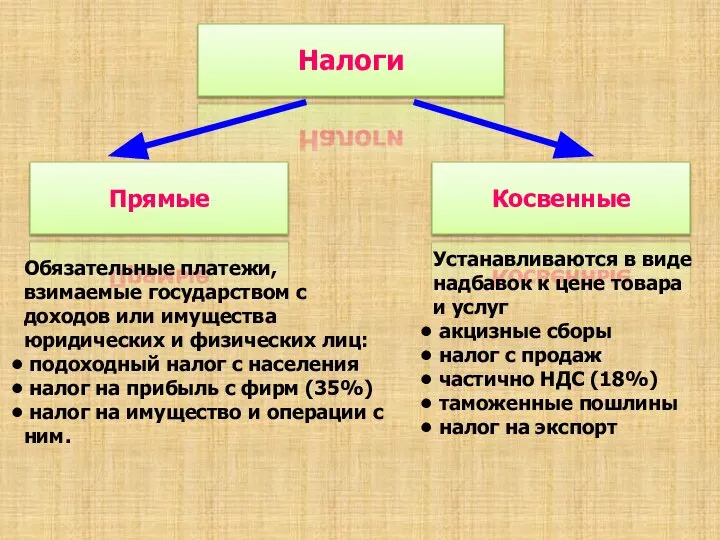 Налоги Прямые Косвенные Обязательные платежи, взимаемые государством с доходов или имущества