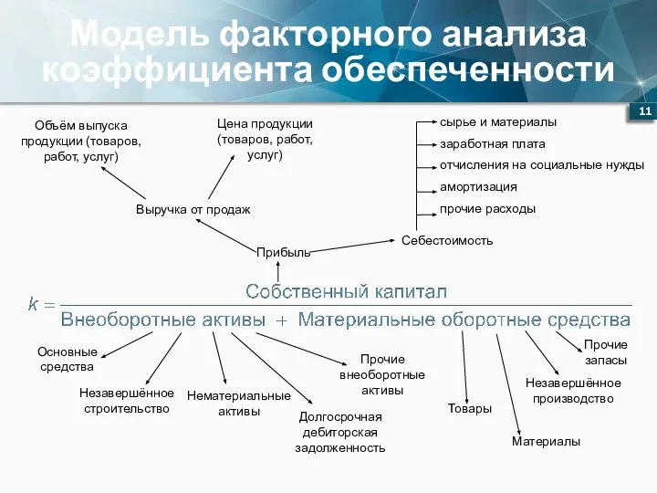 Модель факторного анализа коэффициента обеспеченности Прибыль Выручка от продаж Себестоимость сырье