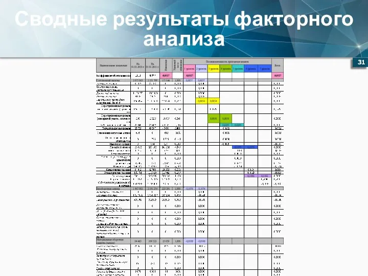 Сводные результаты факторного анализа