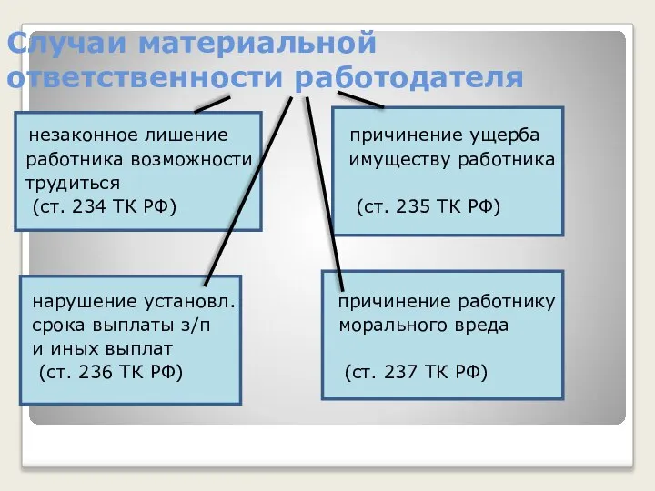 незаконное лишение причинение ущерба работника возможности имуществу работника трудиться (ст. 234