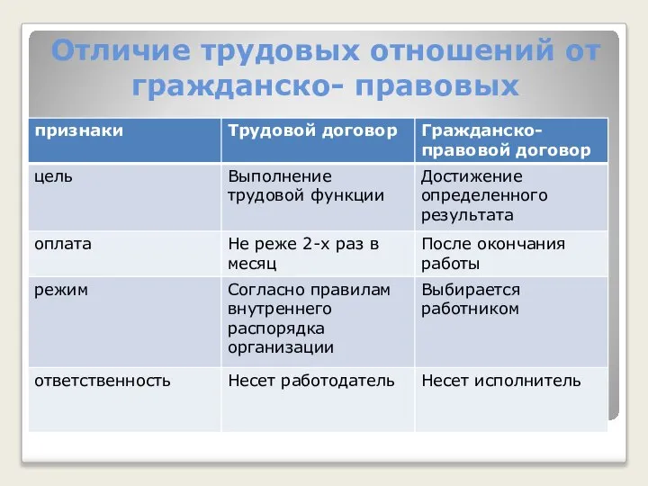 Отличие трудовых отношений от гражданско- правовых