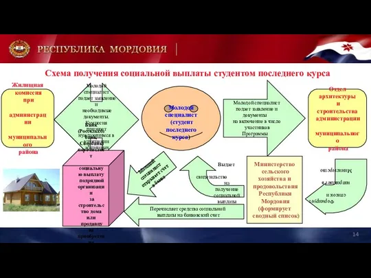 Схема получения социальной выплаты студентом последнего курса Молодой специалист (студент последнего