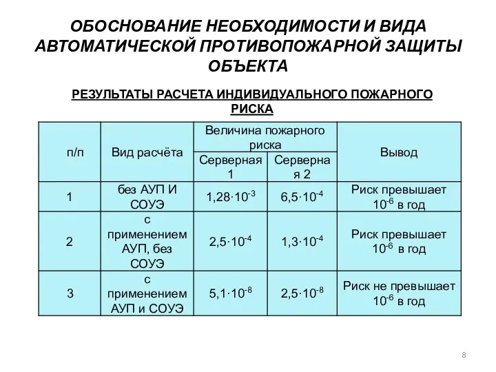 ОБОСНОВАНИЕ НЕОБХОДИМОСТИ И ВИДА АВТОМАТИЧЕСКОЙ ПРОТИВОПОЖАРНОЙ ЗАЩИТЫ ОБЪЕКТА РЕЗУЛЬТАТЫ РАСЧЕТА ИНДИВИДУАЛЬНОГО ПОЖАРНОГО РИСКА