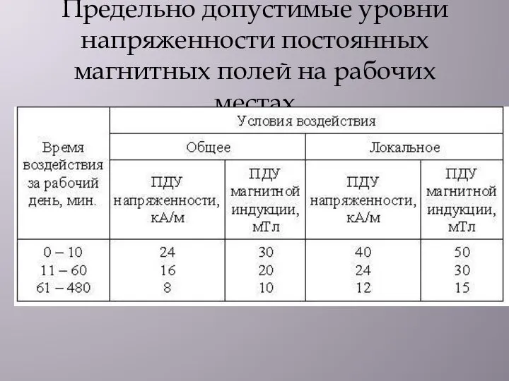 Предельно допустимые уровни напряженности постоянных магнитных полей на рабочих местах