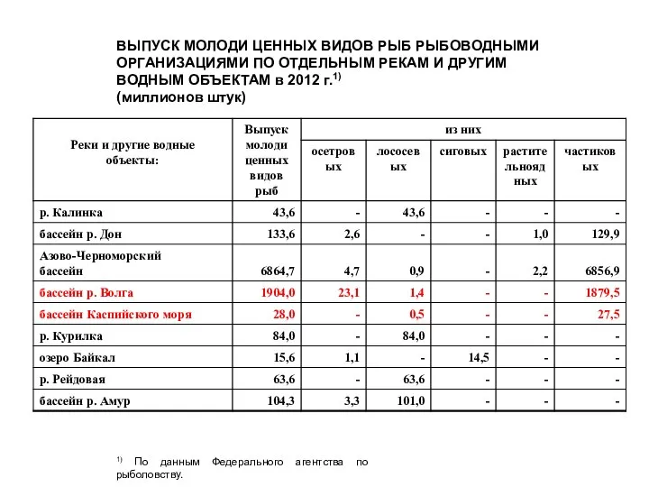 ВЫПУСК МОЛОДИ ЦЕННЫХ ВИДОВ РЫБ РЫБОВОДНЫМИ ОРГАНИЗАЦИЯМИ ПО ОТДЕЛЬНЫМ РЕКАМ И