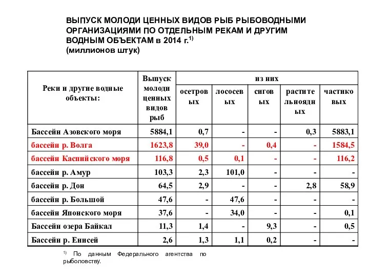 ВЫПУСК МОЛОДИ ЦЕННЫХ ВИДОВ РЫБ РЫБОВОДНЫМИ ОРГАНИЗАЦИЯМИ ПО ОТДЕЛЬНЫМ РЕКАМ И