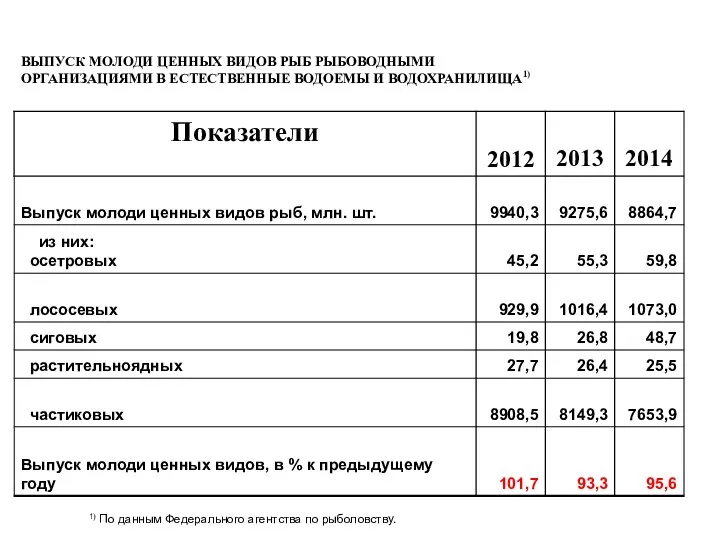 ВЫПУСК МОЛОДИ ЦЕННЫХ ВИДОВ РЫБ РЫБОВОДНЫМИ ОРГАНИЗАЦИЯМИ В ЕСТЕСТВЕННЫЕ ВОДОЕМЫ И