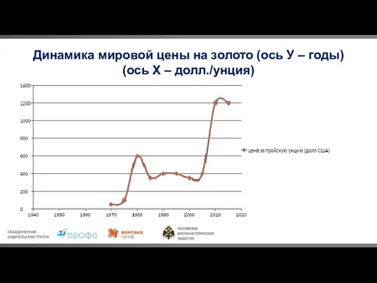 Динамика мировой цены на золото (ось У – годы) (ось Х – долл./унция)