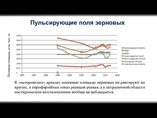 В «материнских» ареалах посевные площади зерновых не реагируют на кризис, в