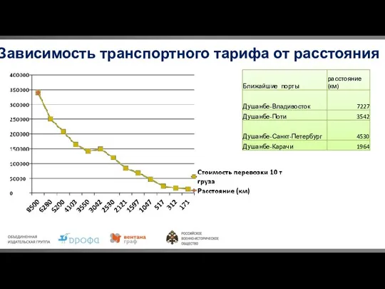 Зависимость транспортного тарифа от расстояния