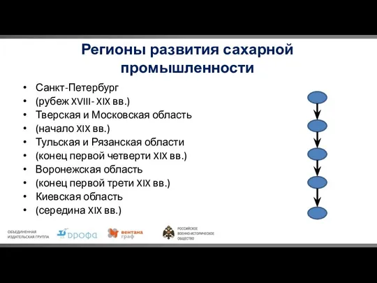 Регионы развития сахарной промышленности Санкт-Петербург (рубеж XVIII- XIX вв.) Тверская и