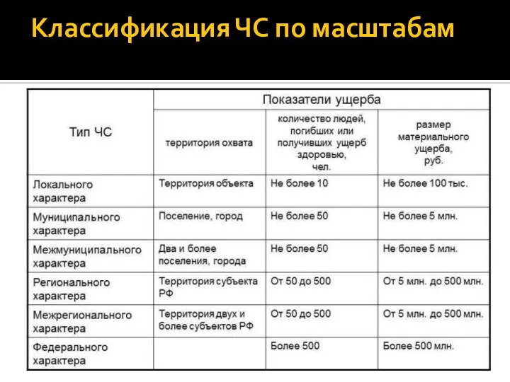 Классификация ЧС по масштабам