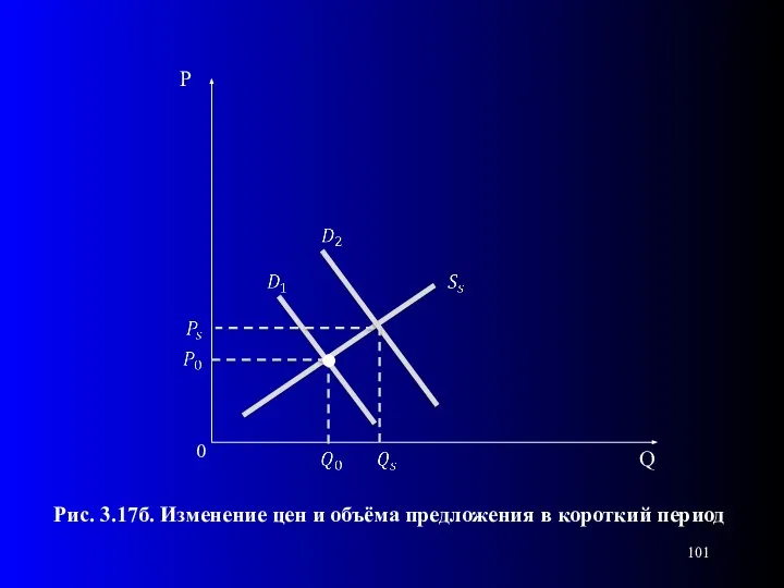 0 Рис. 3.17б. Изменение цен и объёма предложения в короткий период .