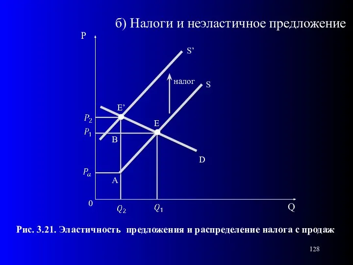 0 Рис. 3.21. Эластичность предложения и распределение налога с продаж S