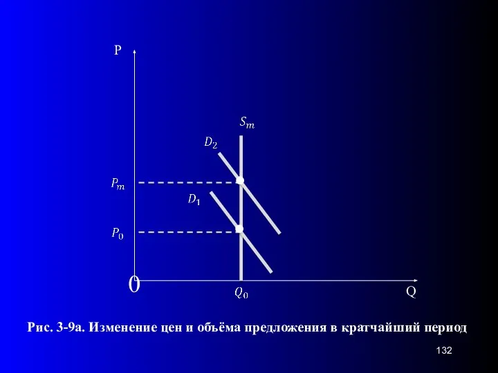 0 Рис. 3-9а. Изменение цен и объёма предложения в кратчайший период . .