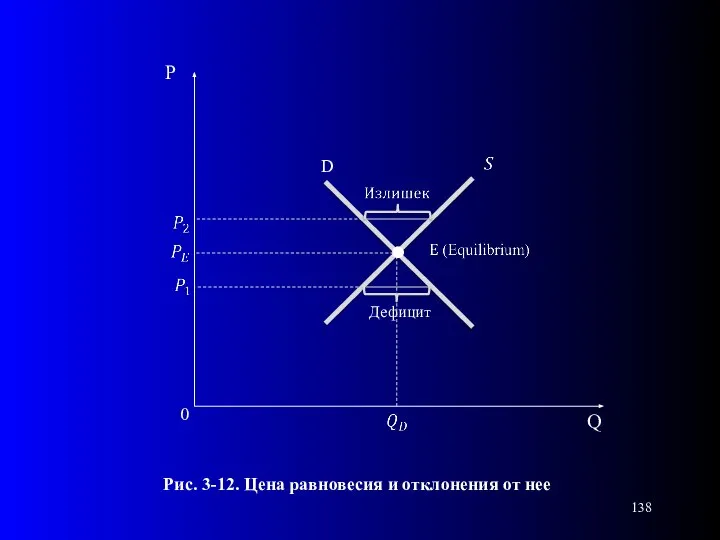 0 Рис. 3-12. Цена равновесия и отклонения от нее D Дефицит .