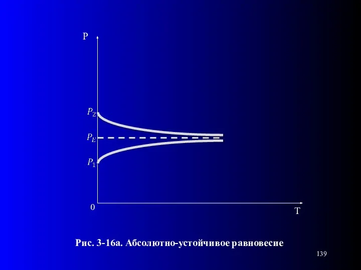 0 Рис. 3-16а. Абсолютно-устойчивое равновесие