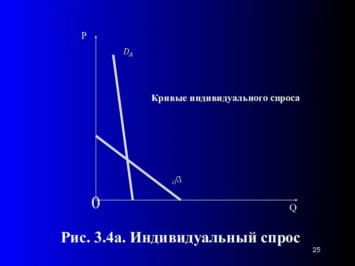 0 Рис. 3.4а. Индивидуальный спрос Кривые индивидуального спроса