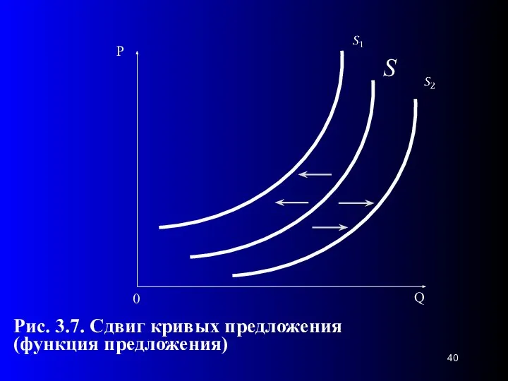 S 0 Рис. 3.7. Сдвиг кривых предложения (функция предложения)