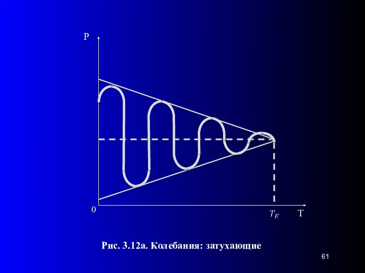 0 Рис. 3.12а. Колебания: затухающие