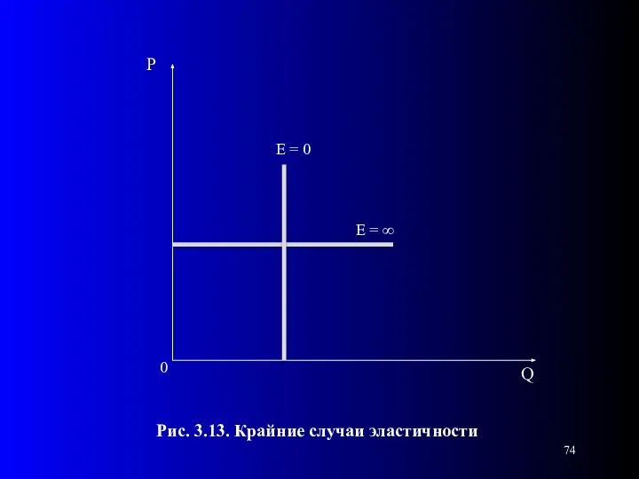 0 Рис. 3.13. Крайние случаи эластичности E = 0 E = ∞